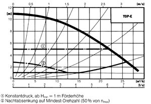 Bild 39: Regelverhalten einer Pumpe; 1) konstant geregelter Differenzdruck gemäß Vorwahl, 2) Minimaldrehzahl während einer Absenkzeit, extern geschaltet.