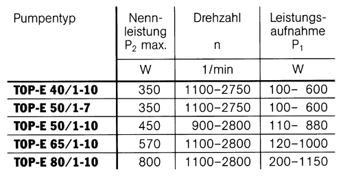 Elektronisch geregelte Heizungsumwälzpumpen