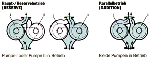 Bild 44: Funktionsweisen einer Doppelpumpe; eine Umschaltklappe verhindert den Rückfluß durch den Pumpenteil, der nicht in Betrieb ist.