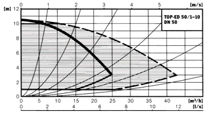 Bild 45: Kennlinie einer Doppelpumpe TOP-ED; durchgezogene Linie: Einzelbetrieb, gestrichelte Linie: Additionsbetrieb.