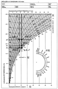 Bild 1: Kritische Zustandspunkte im h,x-Diagramm.