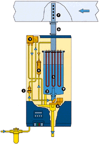 Bild 6: Schema eines Dampfluftbefeuchters mit Widerstandsheizung. 1 Einlaßventil 3 Dampfzylinder 5 Widerstandsheizelement 7 Dampfventilrohr