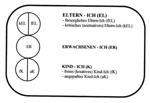 Bild 1: Die fünf ICH-Zustände in der Transaktionsanalyse.