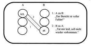 Bild 5: Beispiel 3 für eine konfliktfreie Paralleltransaktion.