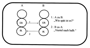 Bild 7: Beispiel 2 für eine gekreuzte Transaktion.