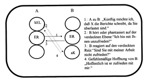 Bild 9: Beispiel für eine verdeckte Transaktion.