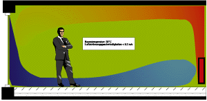 Bild 6: Qualitative Darstellung der Temperaturverteilung in einem Raum mit kalter Fensterfläche und raumseitig angeordnetem Heizkörper.