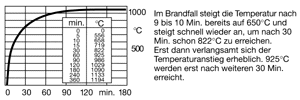 Bild 8: Brandverhalten von Baustoffen und Bauteilen nach DIN 4102 Teil 2; Einheits-Temperaturzeitkurve (ETK).