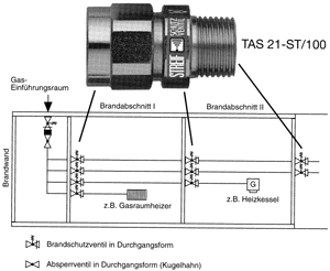 Bild 11: Verschiedene Einsatzmöglichkeiten der TAS in der Gasinstallation.