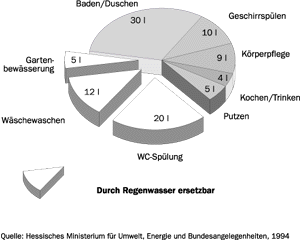 Regenwassernutzung