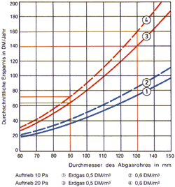 Bild 3: Durchschnittliche Ersparnis bei Durchlauf-/Umlaufwasserheizer und Kombigeräten sowie Heizkessel bis 30 kW.