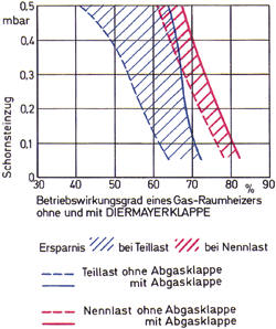 Bild 5: Durchschnittliche Ersparnis bei Teillast und bei Nennlast, mit und ohne Abgasklappe.