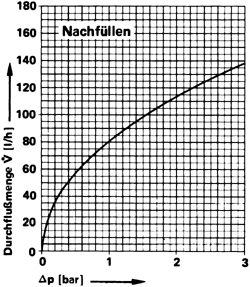 Bild 6: Nachfüllkurve
