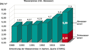 Entwicklung der Wasserpreise in Aachen. Ab 1995 wird eine Niederschlags-Wassergebühr von 1,94 DM/m2 erhoben.