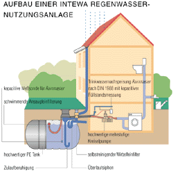 System Regenwassernutzungsanlage mit Erdtank.