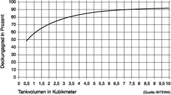Regenwassernutzung