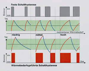 In Abhängigkeit des momentanen Wärmebedarfs wird die Schalthäufigkeit drastisch reduziert.
