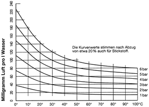 Bild 2: Löslichkeit der Luft in Wasser in Abhängigkeit von Druck und Temperatur.