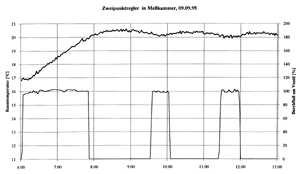 Bild 2: Meßergebnis aus einem Versuch zur raumweisen Temperaturregelung mit 2-Punkt-Regler in steckerfertigem 24 V-System.
