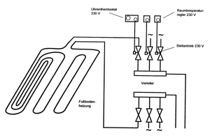 Bild 3: Raumtemperatur- regelung mit 230 V-System.