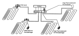 Bild 7: Einzelraumregelung mit Thermostatventilen.
