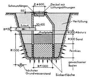 Bild 8: Sickerschacht zur Untergrundverrieselung.