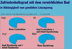 Badstudie des VDS