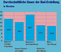 Badstudie des VDS