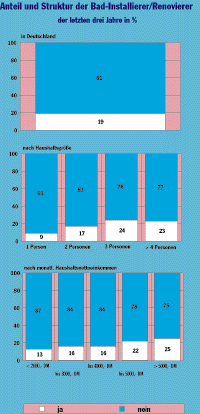 Badstudie des VDS