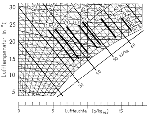 Bild 2: h,x-Diagramm für feuchte Luft bei 1013 mbar.