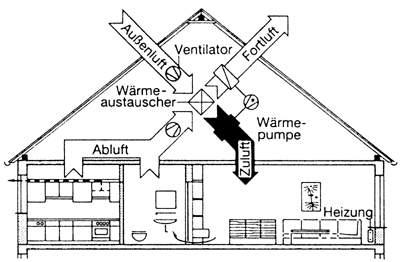 Gasbeheizte Diffusions-Absorptions-Wärmepumpe (DAWP)
