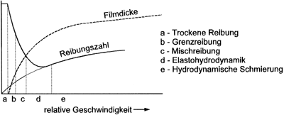 Bild 2: Stribeck-Kurve (schematisch).