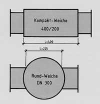 Bild 12: Gegenüberstellung einer Kompakt-Weiche und einer Rund-Weiche bei gleichem maximal möglichen Drucksatz von bis zu etwa 50000 kg/h.