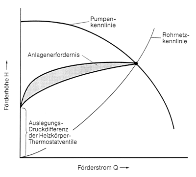 Elektronisch geregelte Heizungsumwälzpumpen
