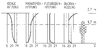 Wärme, die aus dem Boden kommt