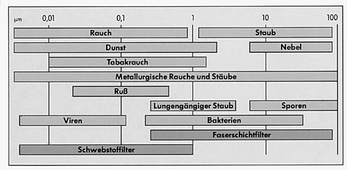 Luftfilter - Grundbegriffe und Leistungsbewertung