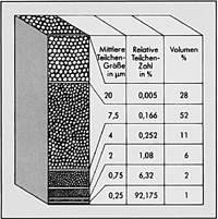 Bild 2: Mittlere Größenverteilung des Luftaerosols.