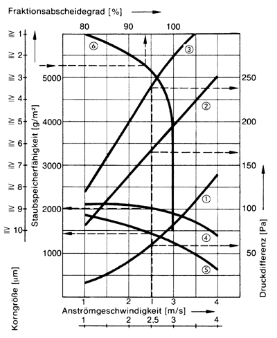 Luftfilter - Grundbegriffe und Leistungsbewertung