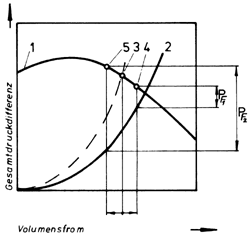Bild 4: Einfluß der Filterverschmutzung auf die Anlage. 1 Kennlinie des Ventilators 2 Kennlinie der Anlage ohne Filtereinsatz 3 Auslegebetriebspunkt des Ventilators 4 Betriebspunkt bei sauberem Filtereinsatz 5 Betriebspunkt bei verschmutztem FiltereinsatzpF1 Druckabfall im sauberen FiltereinsatzpF2 Druckabfall im verschmutzten Filtereinsatz