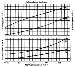 Luftfilter - Grundbegriffe und Leistungsbewertung