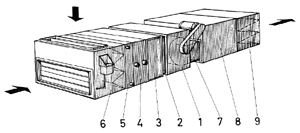 Bild 6: Anordnung der Luftfilter in einer Klimazentrale 1 Ventilatorteil 2 elastischer Stutzen 3 Tropfenabscheider 4 Luftkühler 5 Lufterhitzer 6 Vorfilter mit Mischluftteil 7 elastischer Stutzen 8 Schalldämpfer 9 Nachfilter