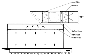 Bild 7: Anordnung von Vorfilter, Nachfilter und Filterdecke für einen Farbspritzraum.