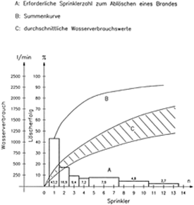 Bild 1: Wirksamkeit von Sprinkleranlagen Auswertung der Sprinklerstatistik VdS 1980-88