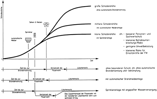 Neue Wege in der Sprinklertechnik