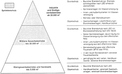 Neue Wege in der Sprinklertechnik