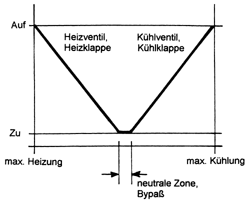 Bild 4: Ventil- und Klappenregelung im Heiz- und Kühlbetrieb.