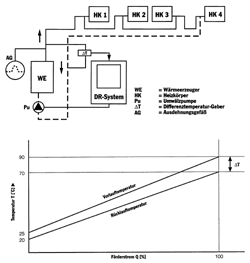 Bild 62: Schematische Darstellung einer Heizungsanlage als Einrohrsystem; Meßparameter für die Pumpenregelung ist die Differenz aus Vorlauf- und Rücklauftemperatur, da Veränderungen der Druckdifferenz kaum auftreten.