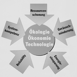 Bild 65: Die Ergebnisse moderner Forschung und Technik: Ökologie und Ökonomie vereinigen sich in der Technologie, vielseitige Einflußfelder führen zu steten Verbesserungen der Umfeldbedingungen.