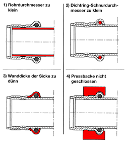 Bild 5: Pressfitting in unverpreßten und verpreßten Zustand.