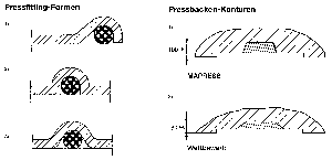 Bild 7: Pressfitting-Formen und Pressbacken-Konturen verschiedener Pressfitting-Systeme.